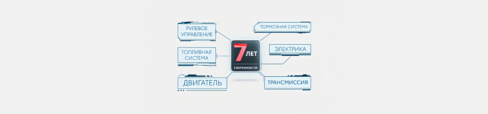 Изображение на странице Программа постгарантийной поддержки «7 лет уверенности» Тойота Центр Саранск